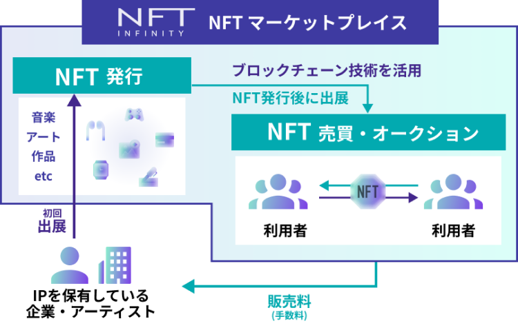 NFTマーケットプレイスの簡略図