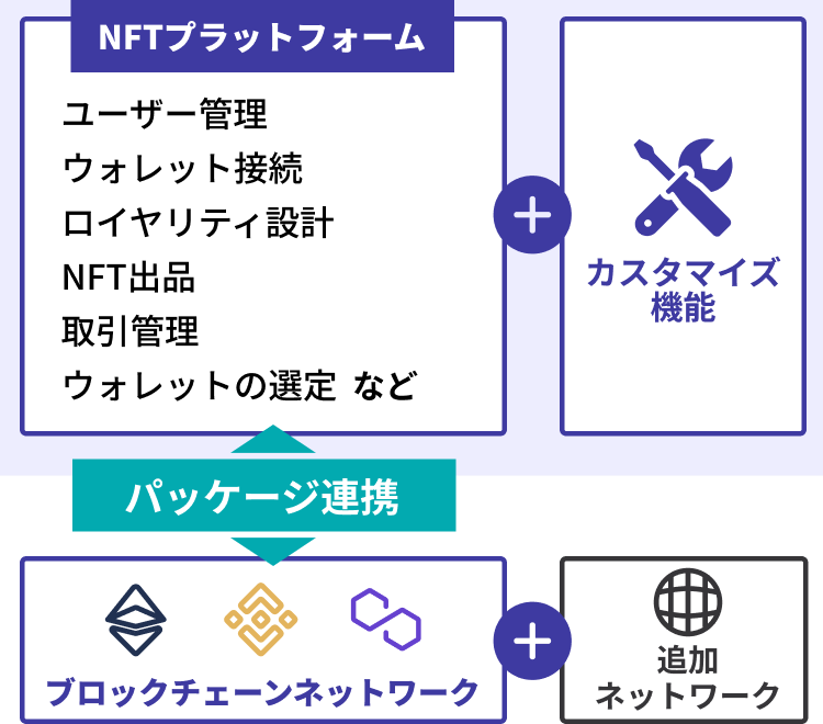 NFTプラットフォームビジネスモデルの簡略図